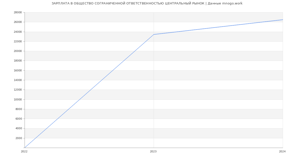 Статистика зарплат ОБЩЕСТВО СОГРАНИЧЕННОЙ ОТВЕТСТВЕННОСТЬЮ ЦЕНТРАЛЬНЫЙ РЫНОК