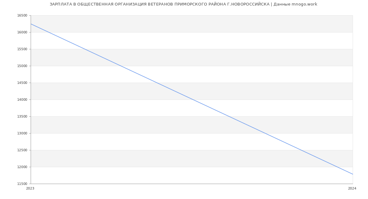 Статистика зарплат ОБЩЕСТВЕННАЯ ОРГАНИЗАЦИЯ ВЕТЕРАНОВ ПРИМОРСКОГО РАЙОНА Г.НОВОРОССИЙСКА