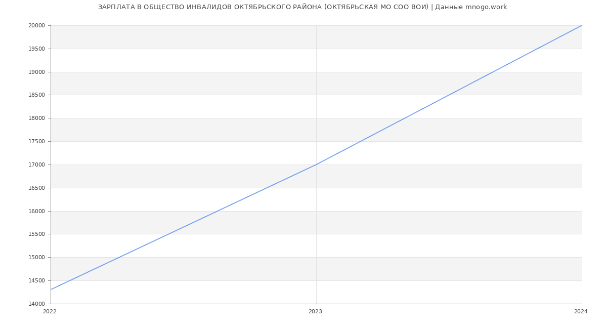 Статистика зарплат ОБЩЕСТВО ИНВАЛИДОВ ОКТЯБРЬСКОГО РАЙОНА (ОКТЯБРЬСКАЯ МО СОО ВОИ)