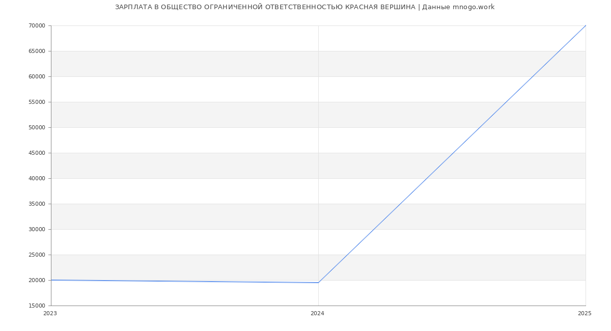 Статистика зарплат ОБЩЕСТВО ОГРАНИЧЕННОЙ ОТВЕТСТВЕННОСТЬЮ КРАСНАЯ ВЕРШИНА