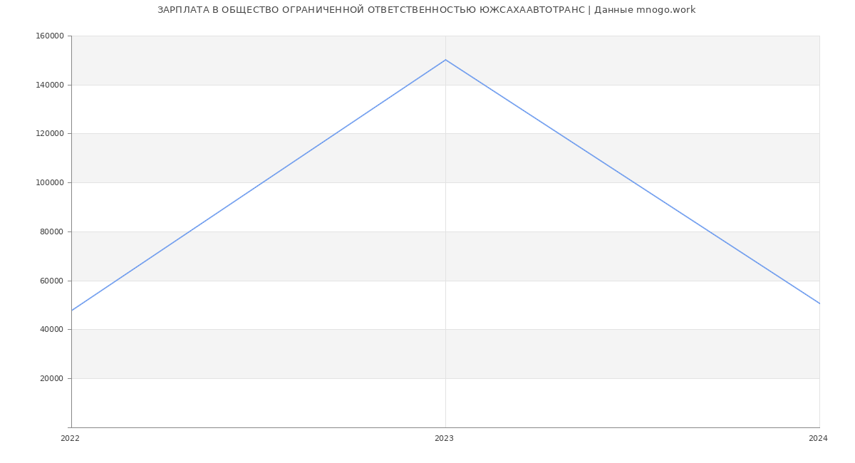 Статистика зарплат ОБЩЕСТВО ОГРАНИЧЕННОЙ ОТВЕТСТВЕННОСТЬЮ ЮЖСАХААВТОТРАНС