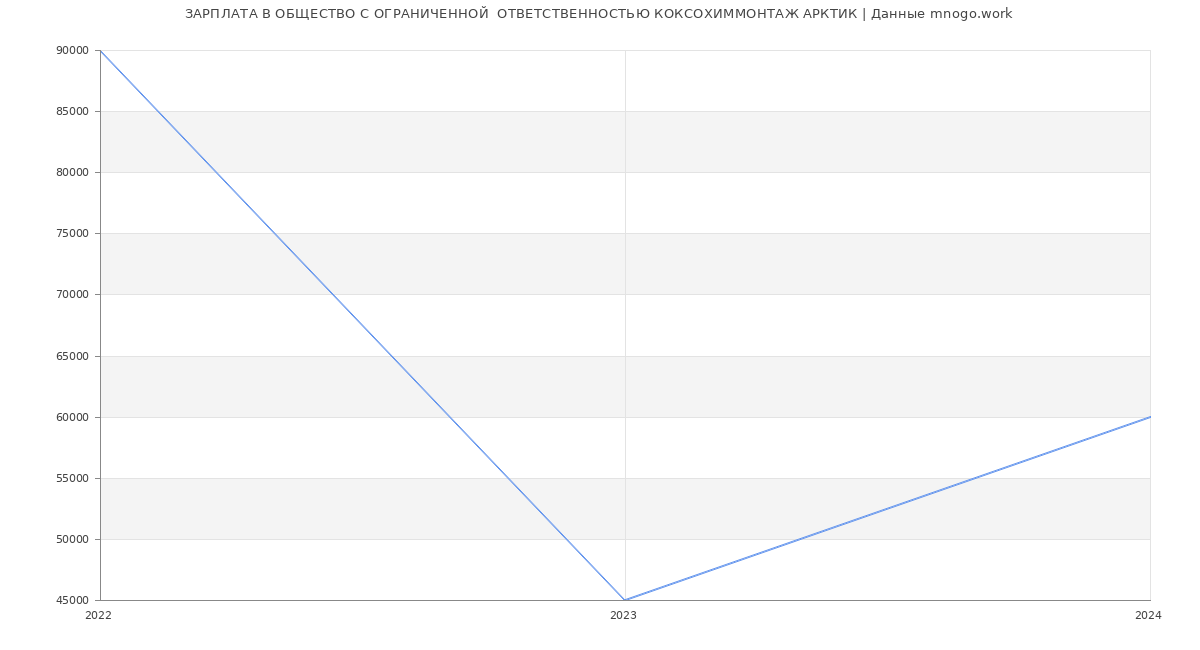 Статистика зарплат ОБЩЕСТВО С ОГРАНИЧЕННОЙ  ОТВЕТСТВЕННОСТЬЮ КОКСОХИММОНТАЖ АРКТИК