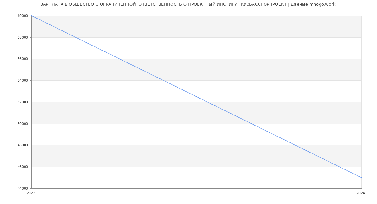 Статистика зарплат ОБЩЕСТВО С ОГРАНИЧЕННОЙ  ОТВЕТСТВЕННОСТЬЮ ПРОЕКТНЫЙ ИНСТИТУТ КУЗБАССГОРПРОЕКТ