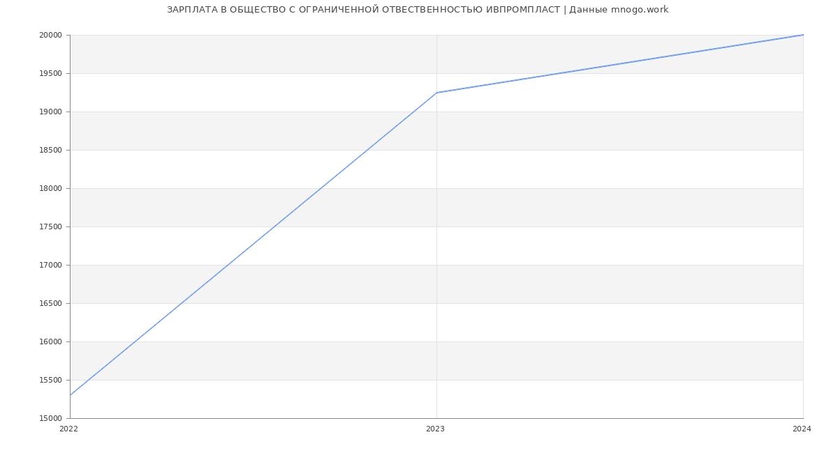 Статистика зарплат ОБЩЕСТВО С ОГРАНИЧЕННОЙ ОТВЕСТВЕННОСТЬЮ ИВПРОМПЛАСТ
