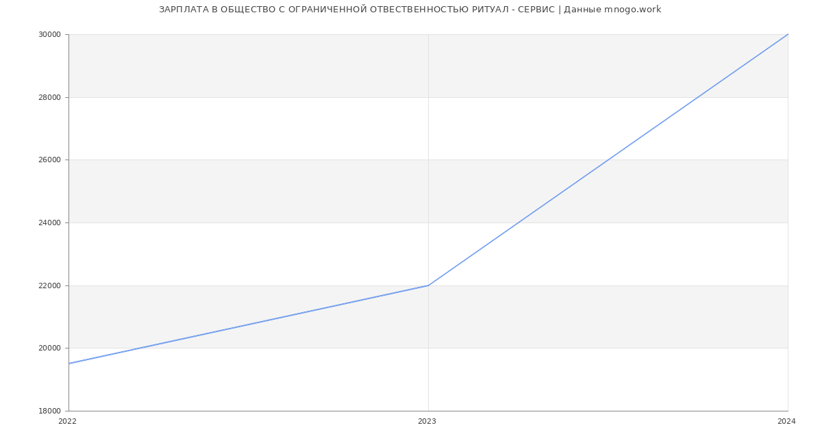 Статистика зарплат ОБЩЕСТВО С ОГРАНИЧЕННОЙ ОТВЕСТВЕННОСТЬЮ РИТУАЛ - СЕРВИС