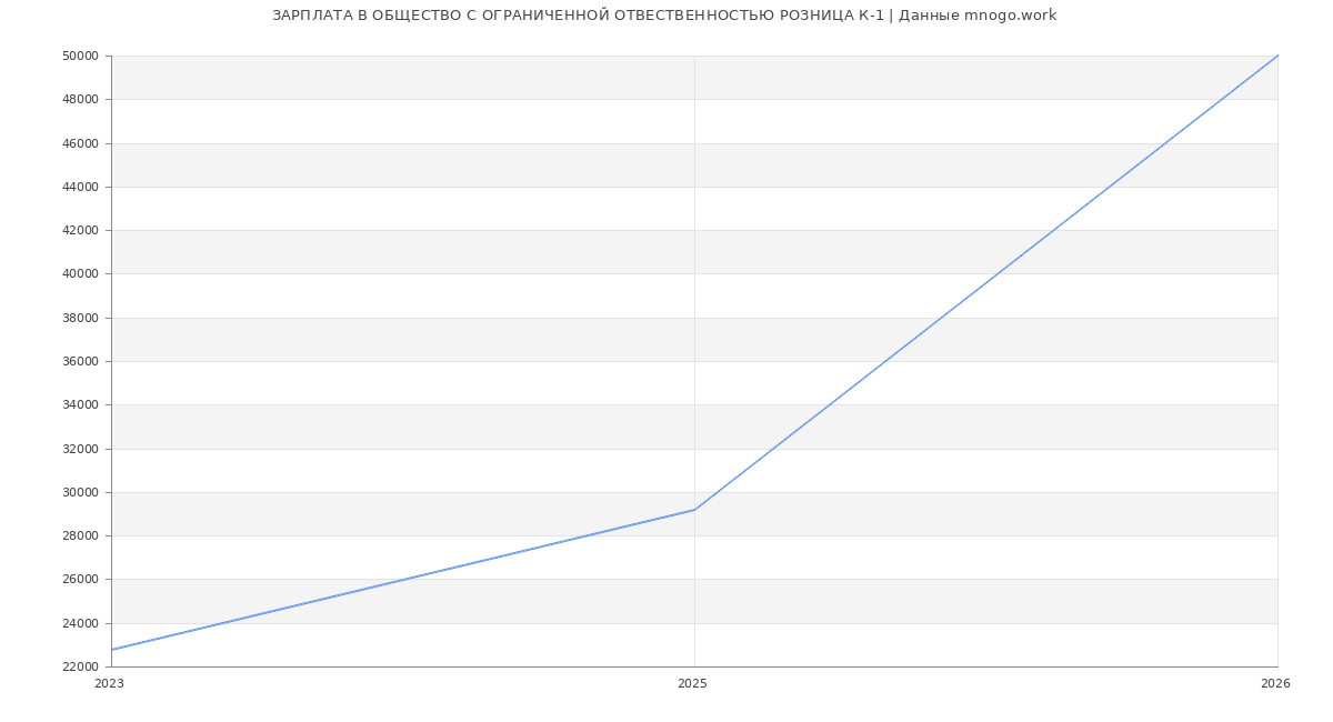 Статистика зарплат ОБЩЕСТВО С ОГРАНИЧЕННОЙ ОТВЕСТВЕННОСТЬЮ РОЗНИЦА К-1