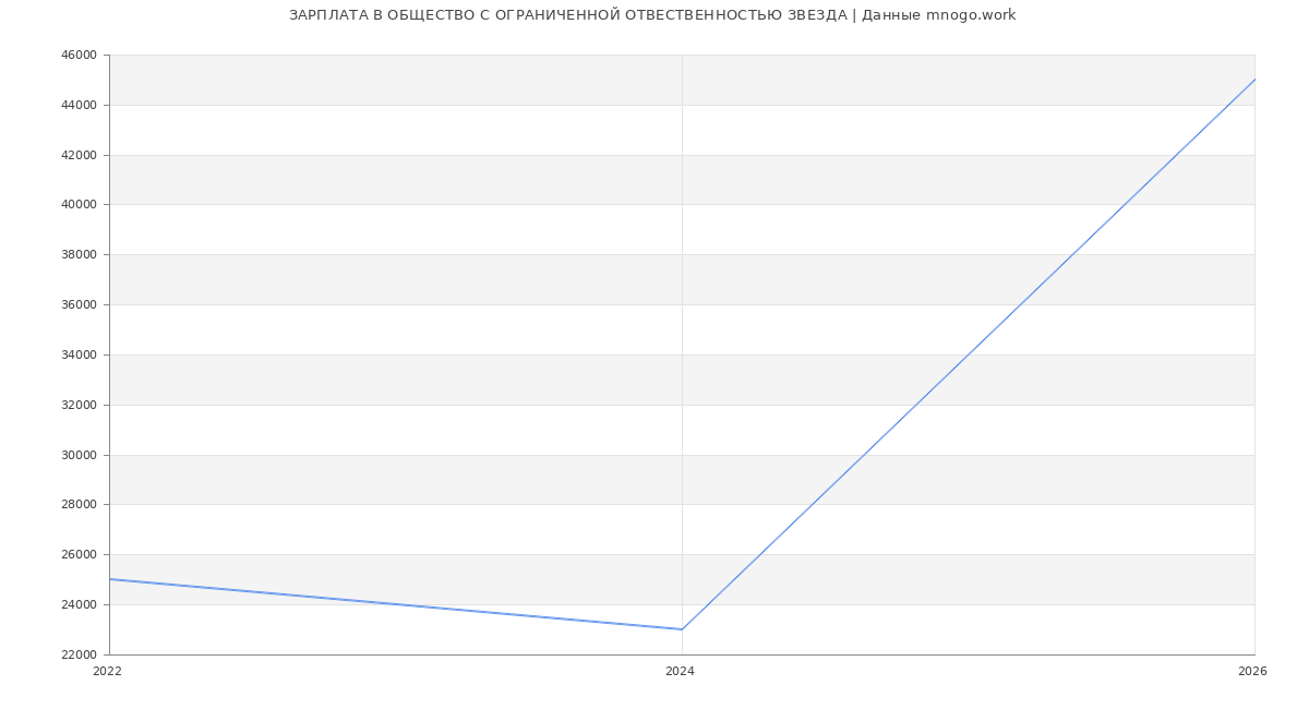 Статистика зарплат ОБЩЕСТВО С ОГРАНИЧЕННОЙ ОТВЕСТВЕННОСТЬЮ ЗВЕЗДА