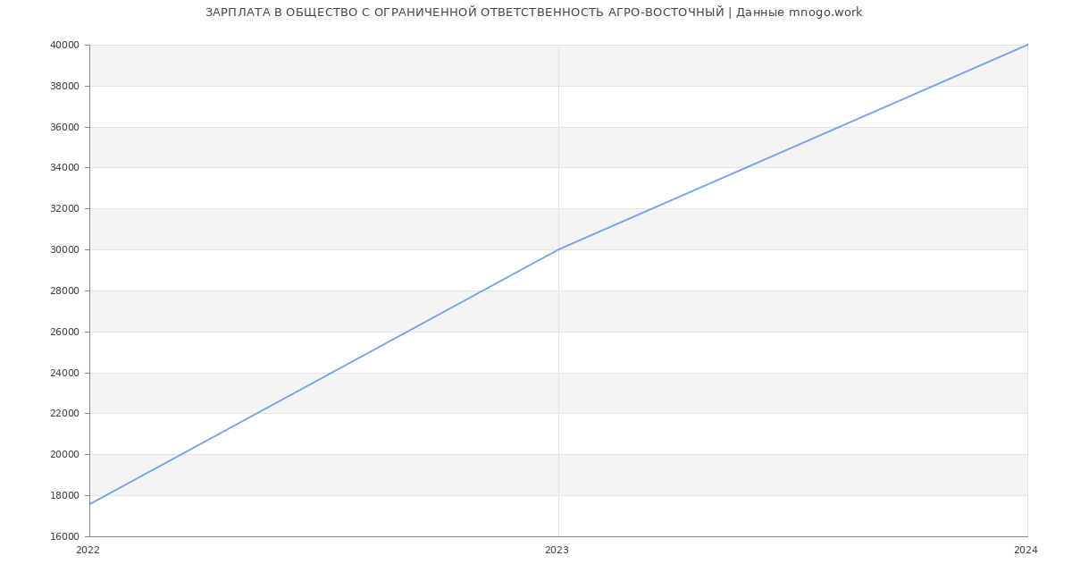 Статистика зарплат ОБЩЕСТВО С ОГРАНИЧЕННОЙ ОТВЕТСТВЕННОСТЬ АГРО-ВОСТОЧНЫЙ