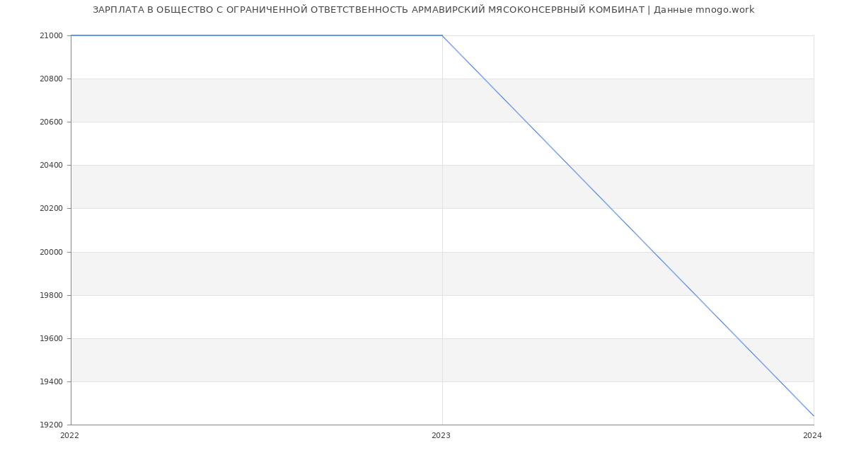 Статистика зарплат ОБЩЕСТВО С ОГРАНИЧЕННОЙ ОТВЕТСТВЕННОСТЬ АРМАВИРСКИЙ МЯСОКОНСЕРВНЫЙ КОМБИНАТ