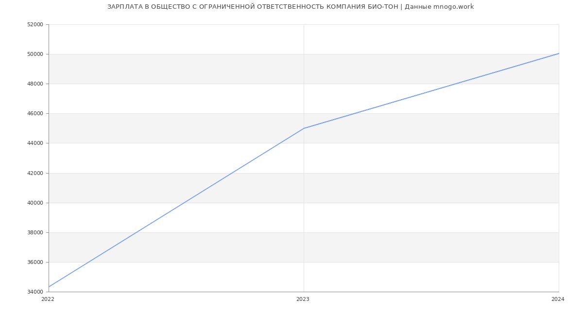 Статистика зарплат ОБЩЕСТВО С ОГРАНИЧЕННОЙ ОТВЕТСТВЕННОСТЬ КОМПАНИЯ БИО-ТОН