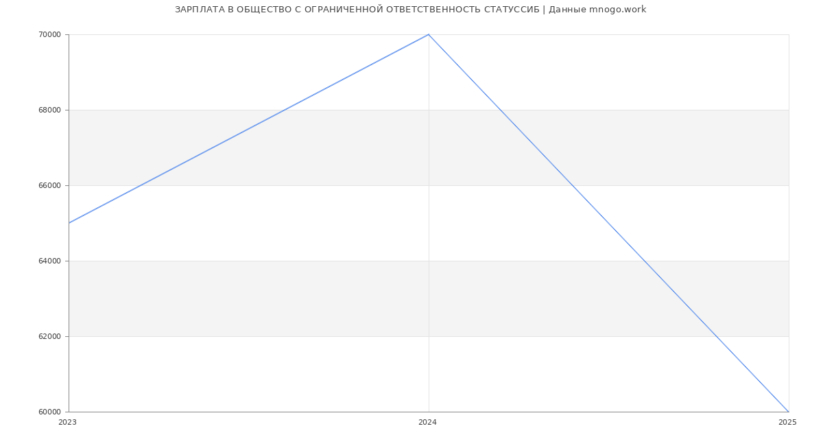 Статистика зарплат ОБЩЕСТВО С ОГРАНИЧЕННОЙ ОТВЕТСТВЕННОСТЬ СТАТУССИБ