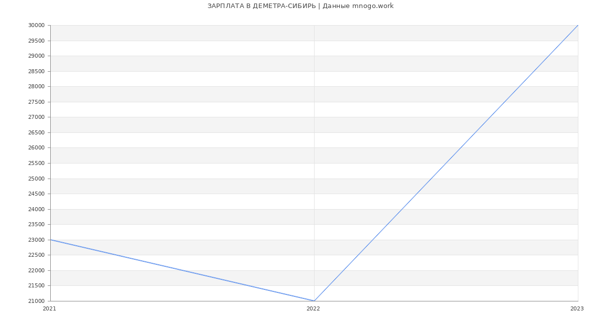 Статистика зарплат ДЕМЕТРА-СИБИРЬ