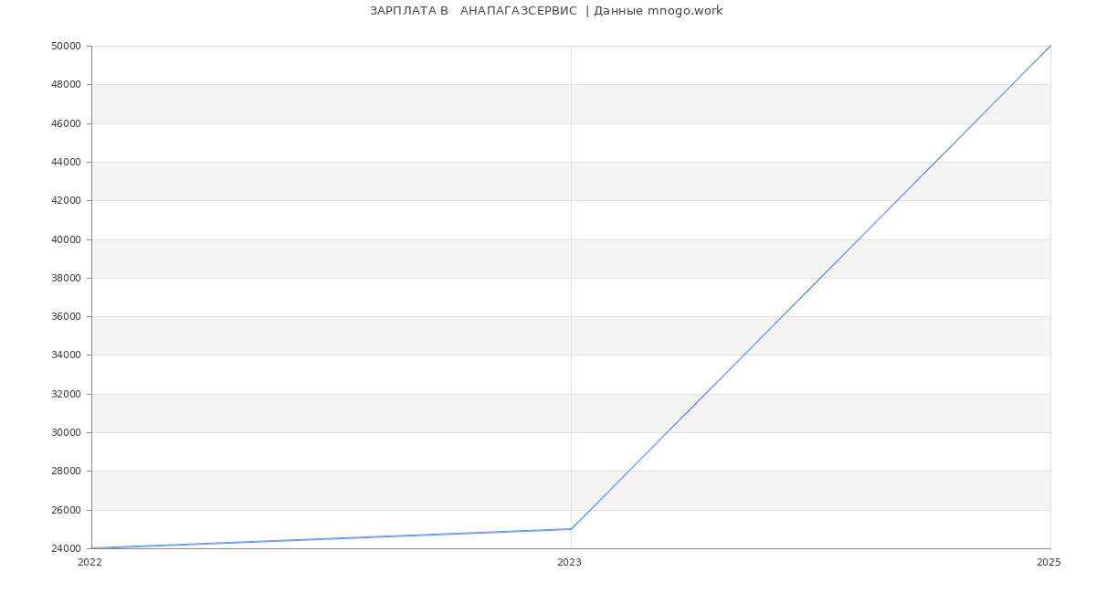 Статистика зарплат   АНАПАГАЗСЕРВИС 