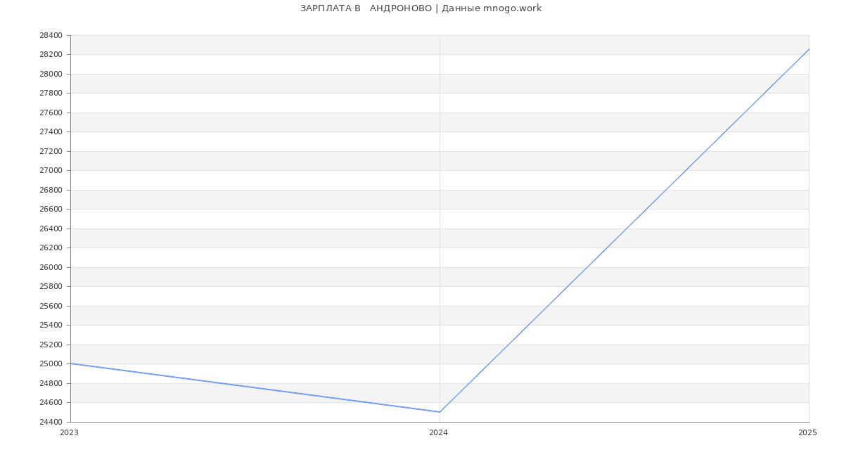 Статистика зарплат   АНДРОНОВО