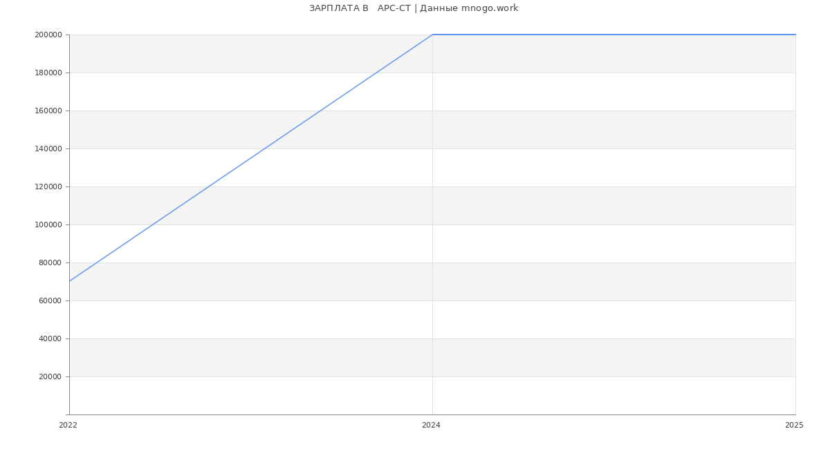Статистика зарплат   АРС-СТ