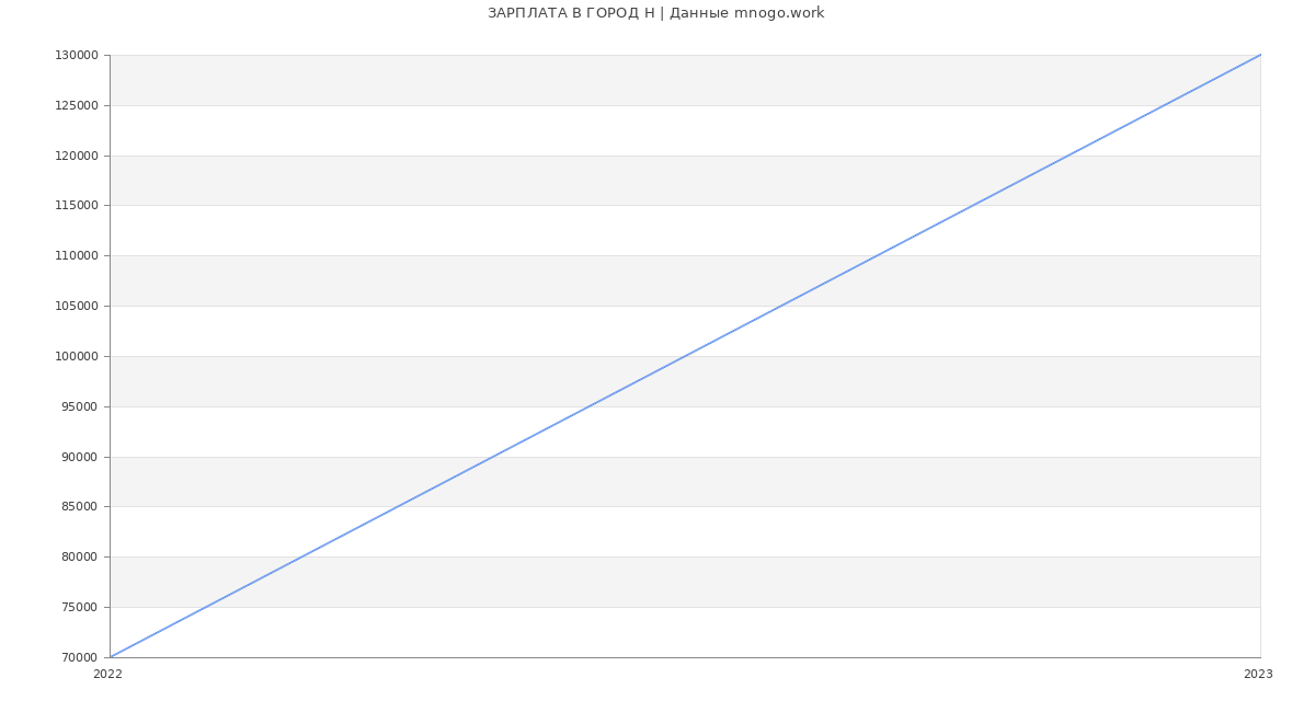 Статистика зарплат ГОРОД Н