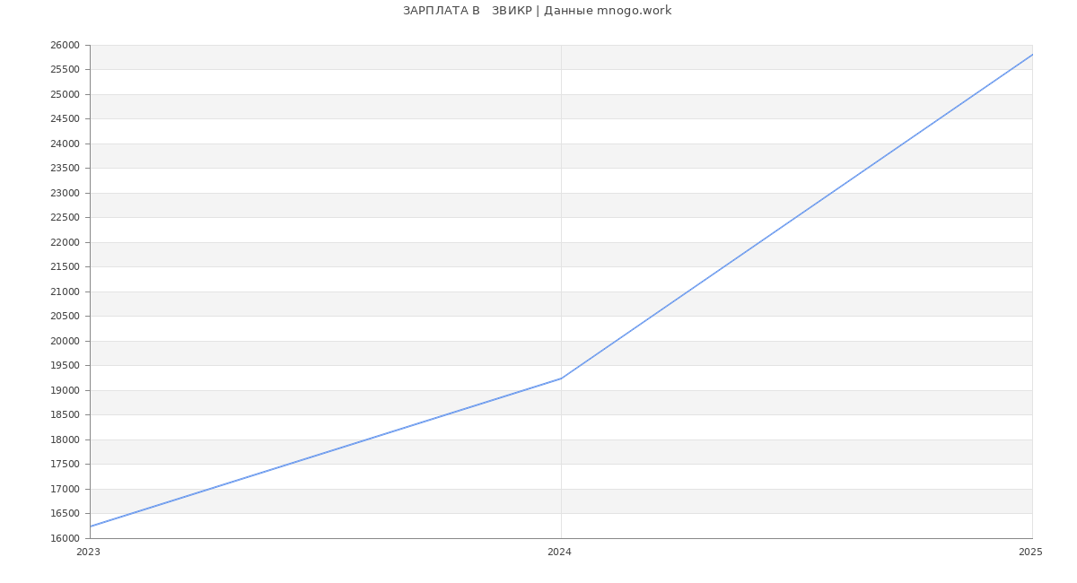 Статистика зарплат   ЗВИКР