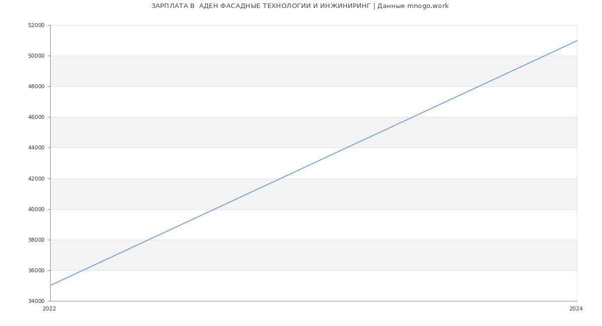 Статистика зарплат  АДЕН ФАСАДНЫЕ ТЕХНОЛОГИИ И ИНЖИНИРИНГ