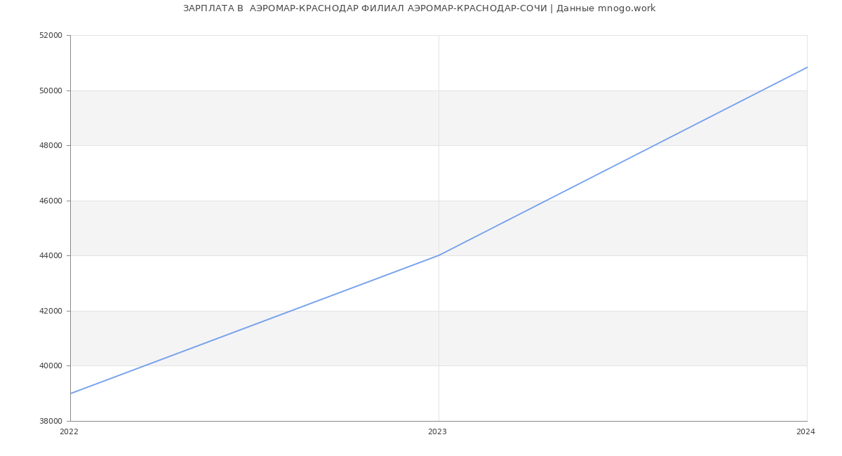 Статистика зарплат  АЭРОМАР-КРАСНОДАР ФИЛИАЛ АЭРОМАР-КРАСНОДАР-СОЧИ