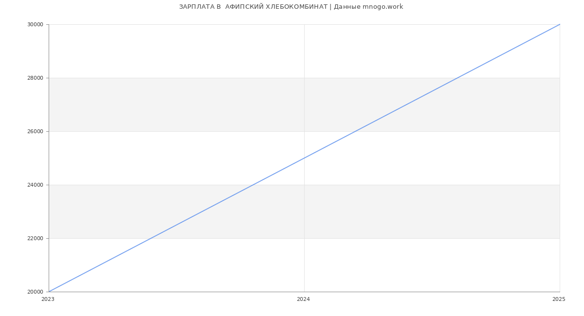 Статистика зарплат  АФИПСКИЙ ХЛЕБОКОМБИНАТ