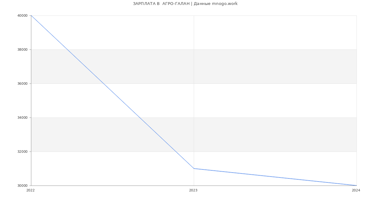 Статистика зарплат  АГРО-ГАЛАН
