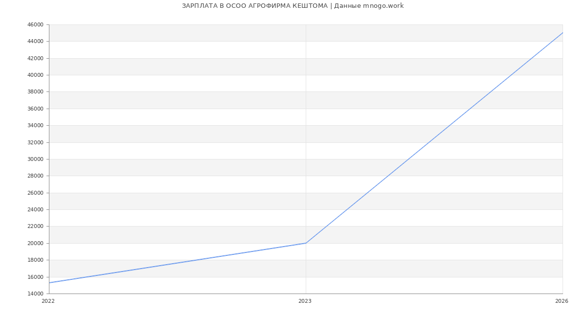 Статистика зарплат в КЕШТОМА
