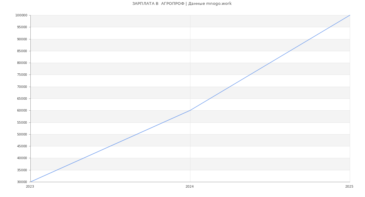Статистика зарплат  АГРОПРОФ