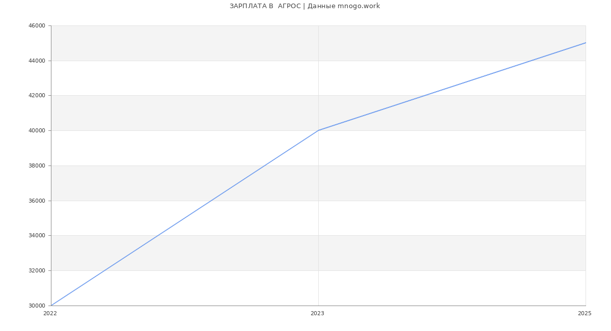 Статистика зарплат  АГРОС