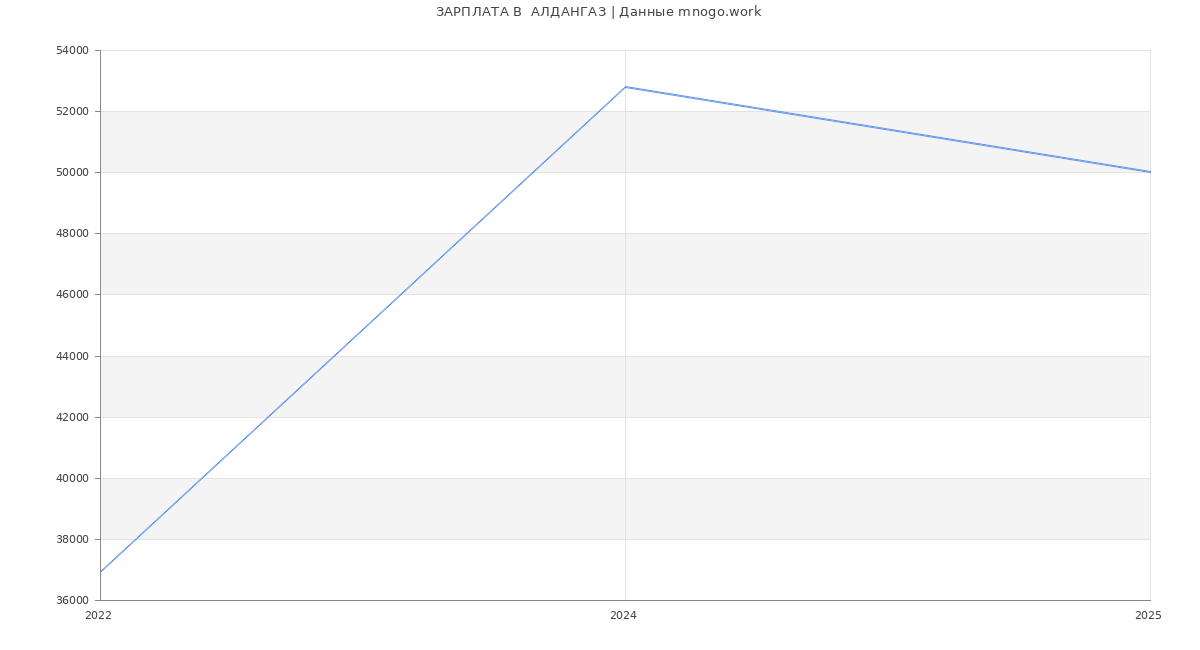 Статистика зарплат  АЛДАНГАЗ