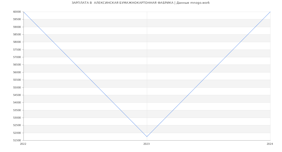Статистика зарплат  АЛЕКСИНСКАЯ БУМАЖНОКАРТОННАЯ ФАБРИКА