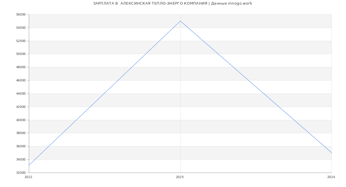 Статистика зарплат  АЛЕКСИНСКАЯ ТЕПЛО-ЭНЕРГО КОМПАНИЯ
