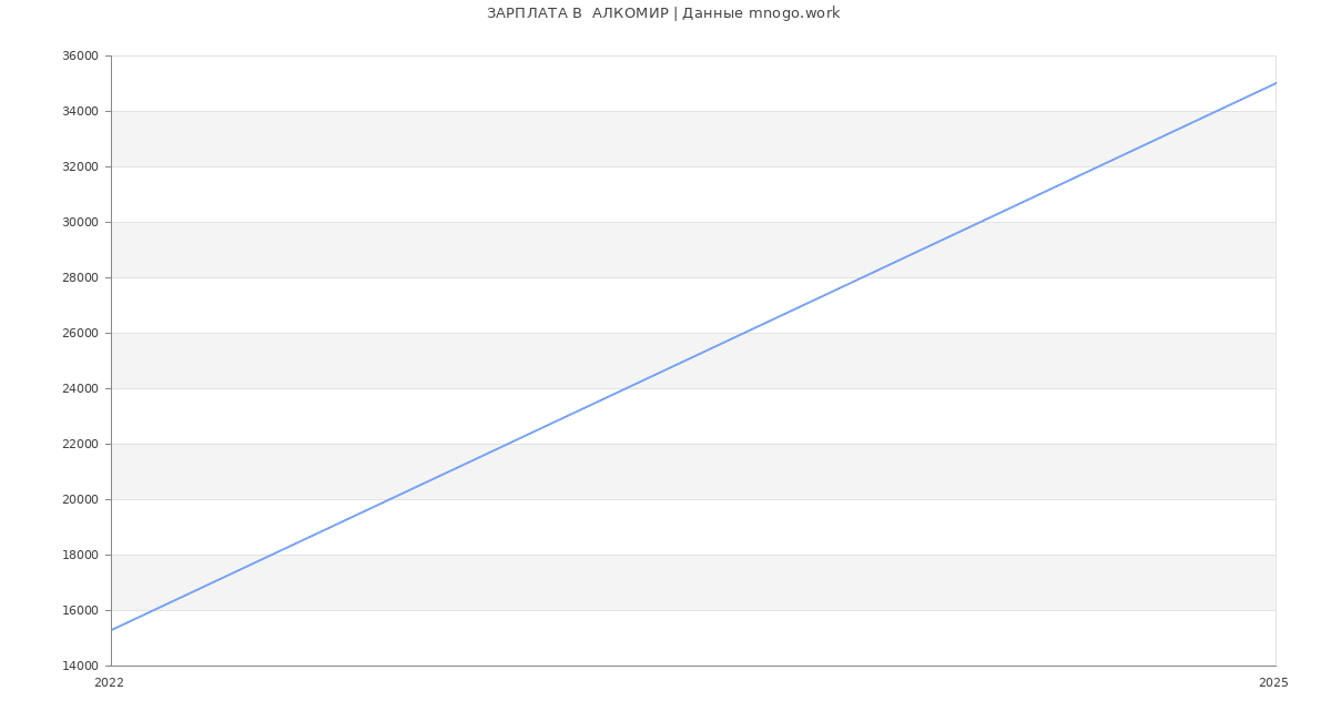 Статистика зарплат  АЛКОМИР