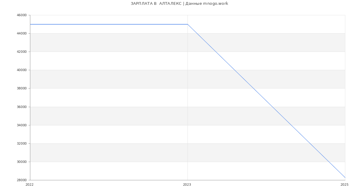 Статистика зарплат  АЛТАЛЕКС