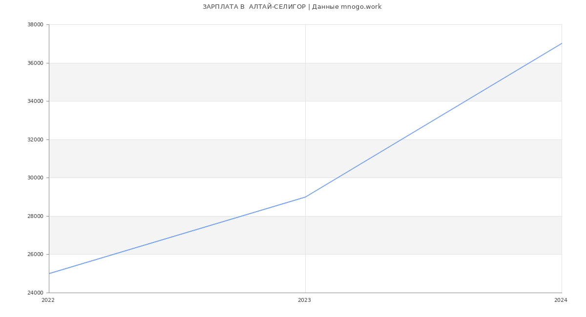 Статистика зарплат  АЛТАЙ-СЕЛИГОР