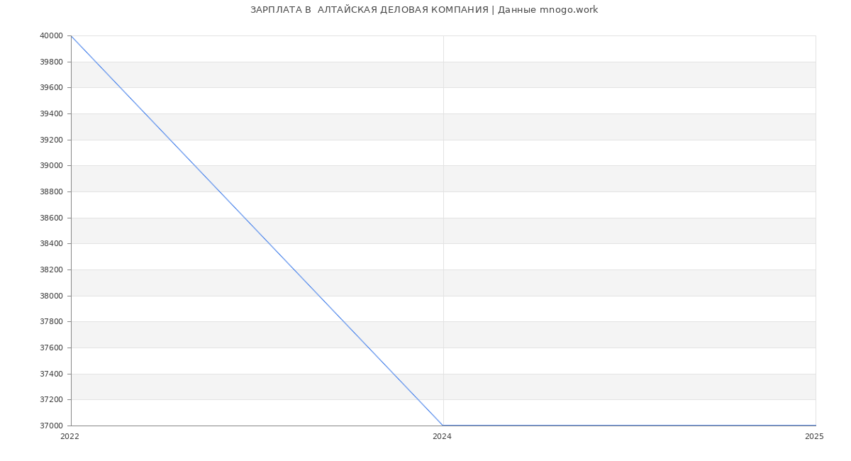 Статистика зарплат  АЛТАЙСКАЯ ДЕЛОВАЯ КОМПАНИЯ Статистика зарплат  АЛТАЙСКАЯ ДЕЛОВАЯ КОМПАНИЯ