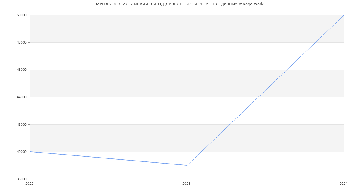 Статистика зарплат  АЛТАЙСКИЙ ЗАВОД ДИЗЕЛЬНЫХ АГРЕГАТОВ