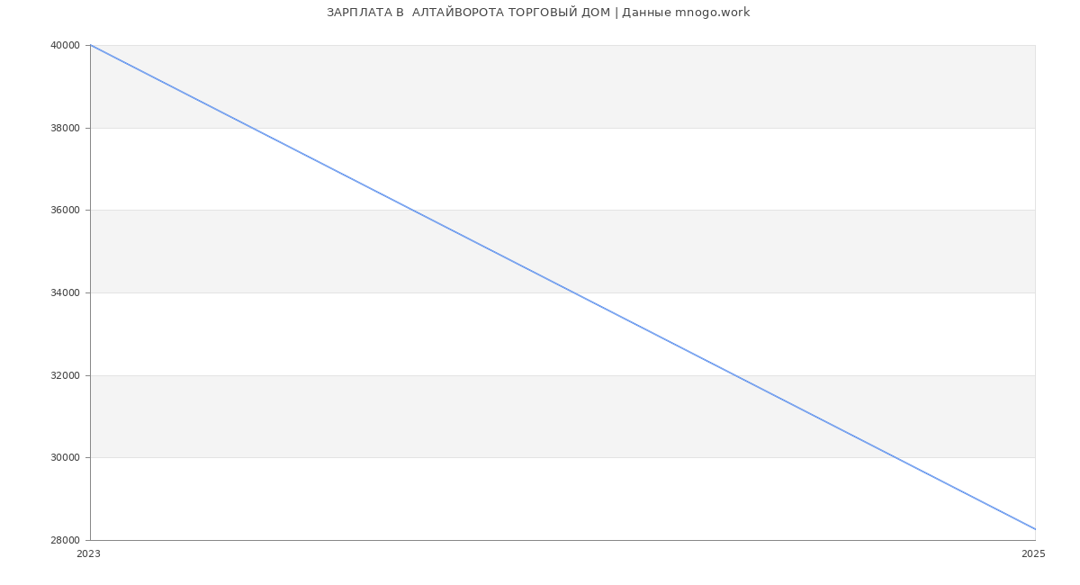Статистика зарплат  АЛТАЙВОРОТА ТОРГОВЫЙ ДОМ