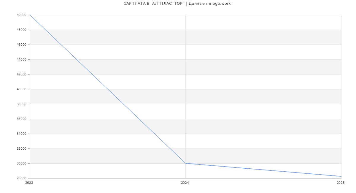Статистика зарплат  АЛТПЛАСТТОРГ
