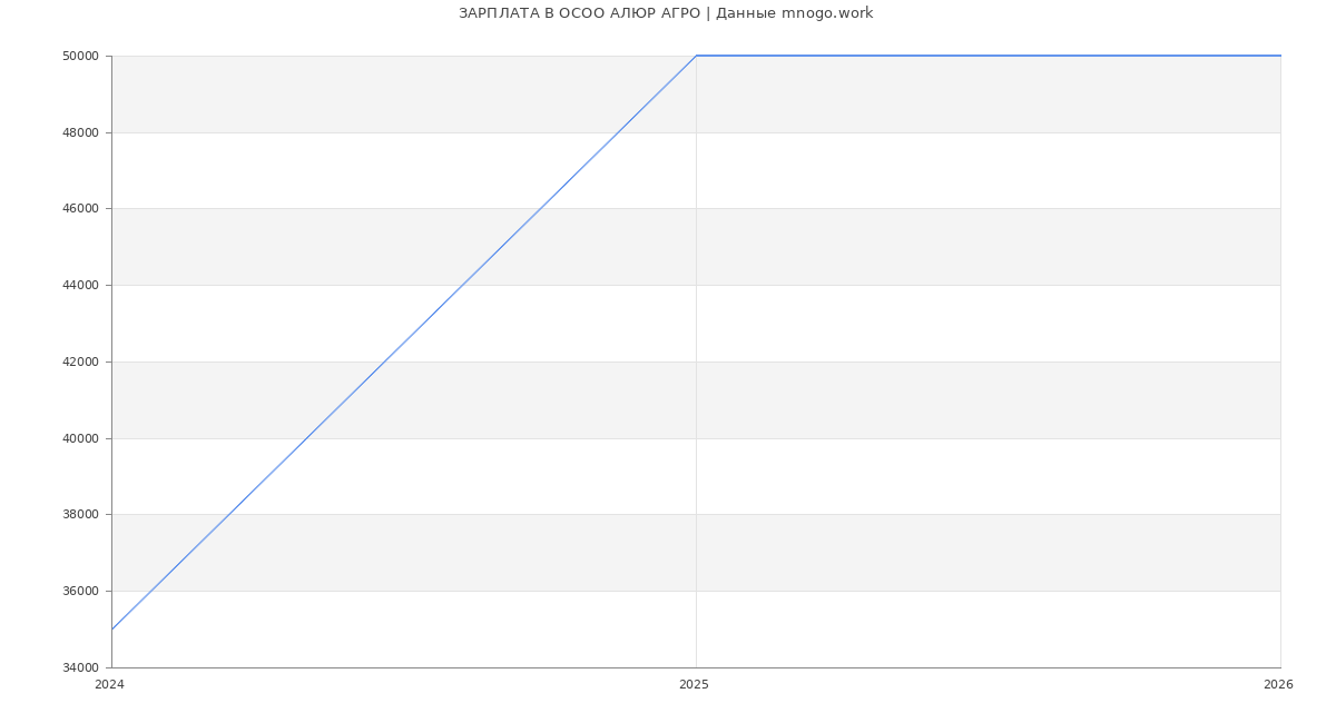 Статистика зарплат  АЛЮР АГРО