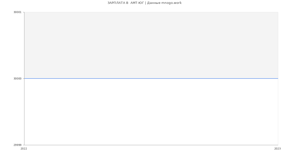 Статистика зарплат  АМТ-ЮГ