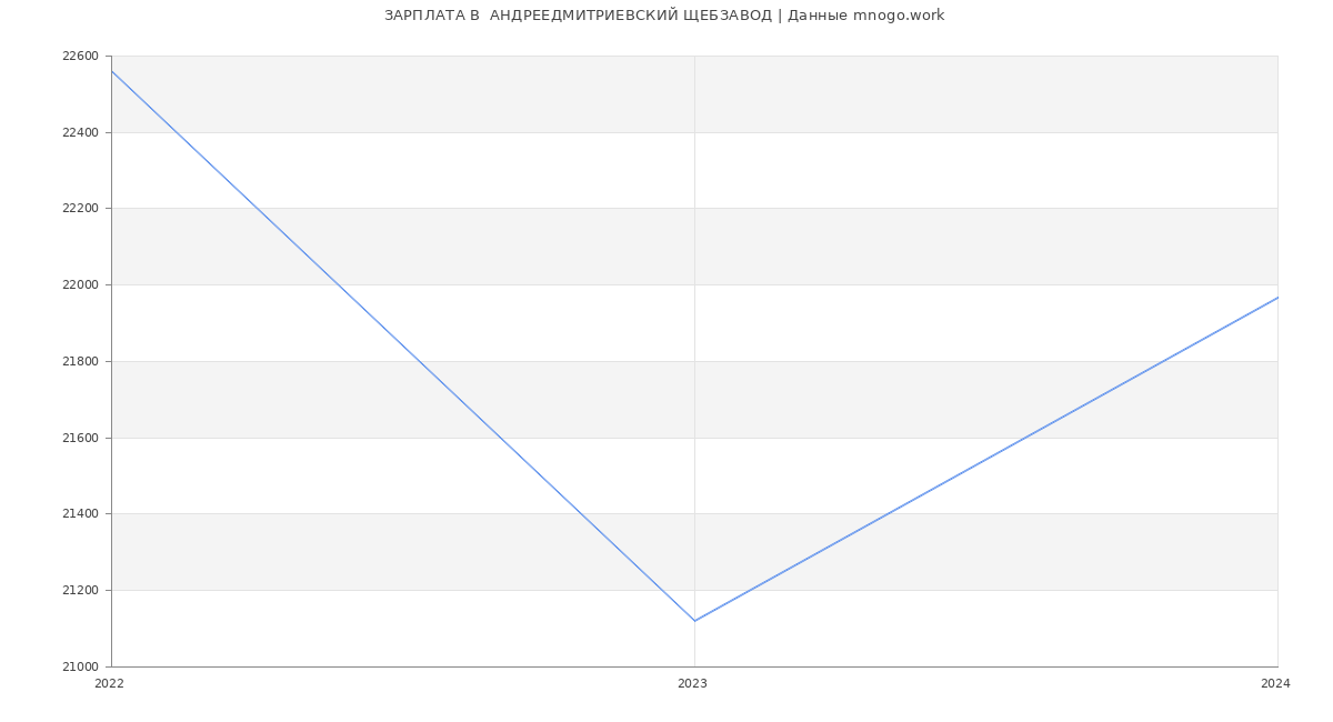 Статистика зарплат  АНДРЕЕДМИТРИЕВСКИЙ ЩЕБЗАВОД