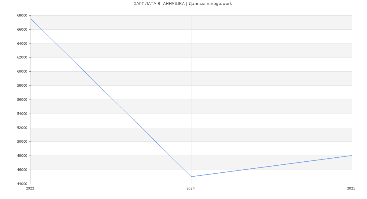 Статистика зарплат  АННУШКА