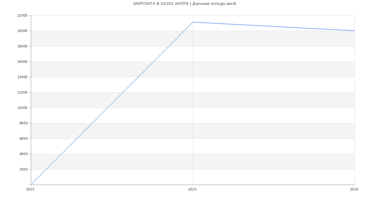 Статистика зарплат в  АНТРЭ