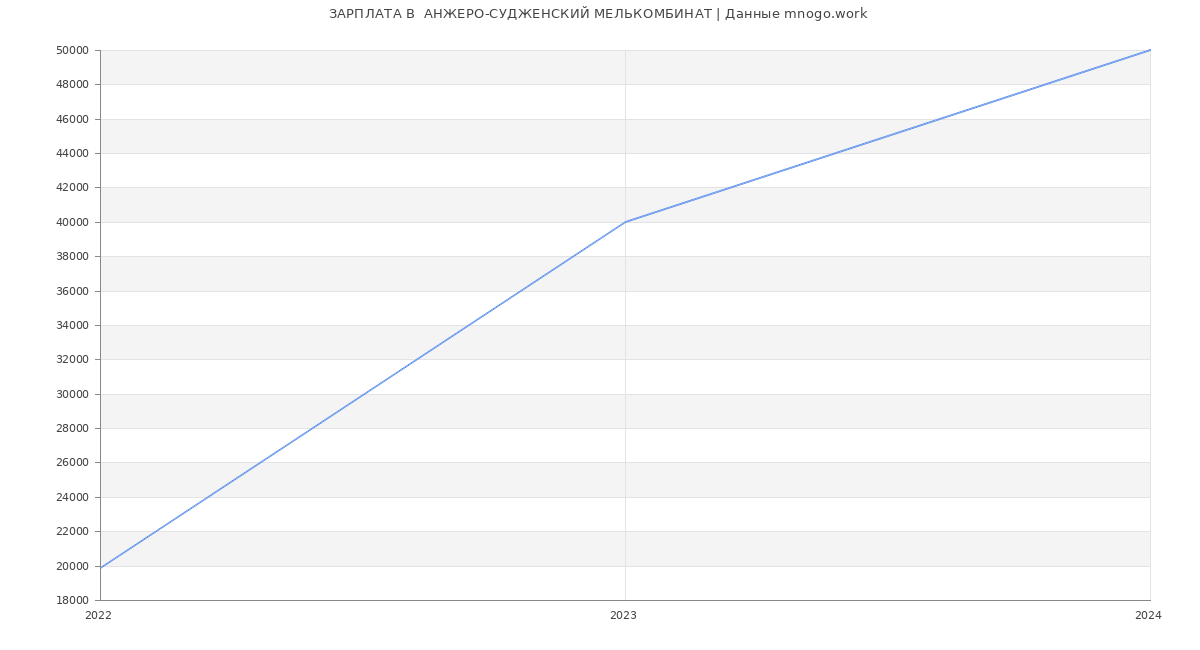Статистика зарплат  АНЖЕРО-СУДЖЕНСКИЙ МЕЛЬКОМБИНАТ