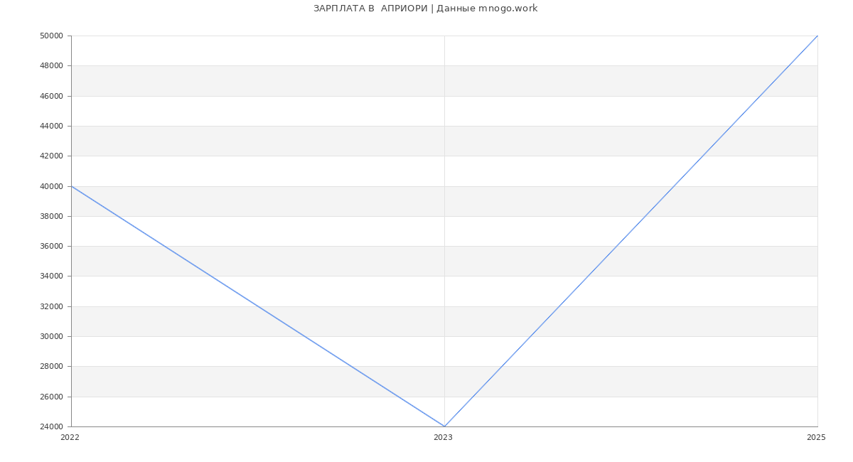 Статистика зарплат  АПРИОРИ