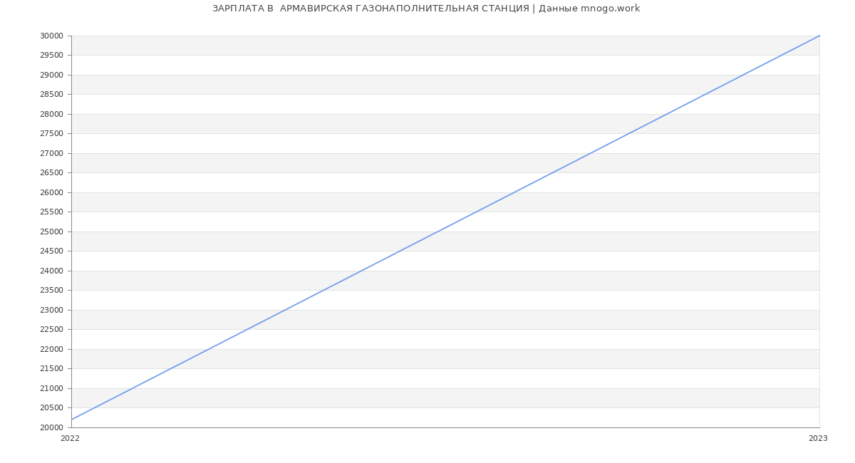 Статистика зарплат  АРМАВИРСКАЯ ГАЗОНАПОЛНИТЕЛЬНАЯ СТАНЦИЯ