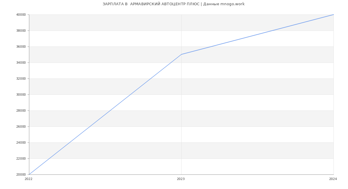 Статистика зарплат  АРМАВИРСКИЙ АВТОЦЕНТР ПЛЮС