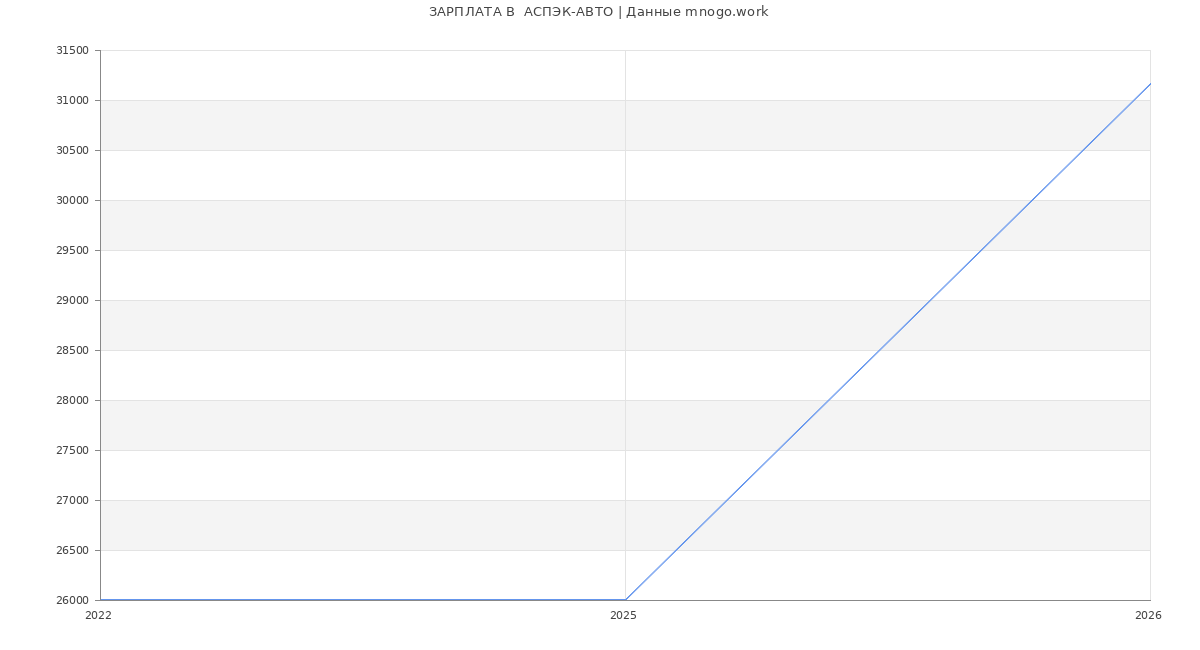 Статистика зарплат  АСПЭК-АВТО