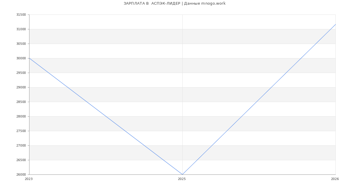 Статистика зарплат  АСПЭК-ЛИДЕР