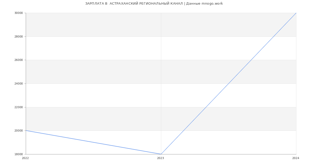 Статистика зарплат  АСТРАХАНСКИЙ РЕГИОНАЛЬНЫЙ КАНАЛ